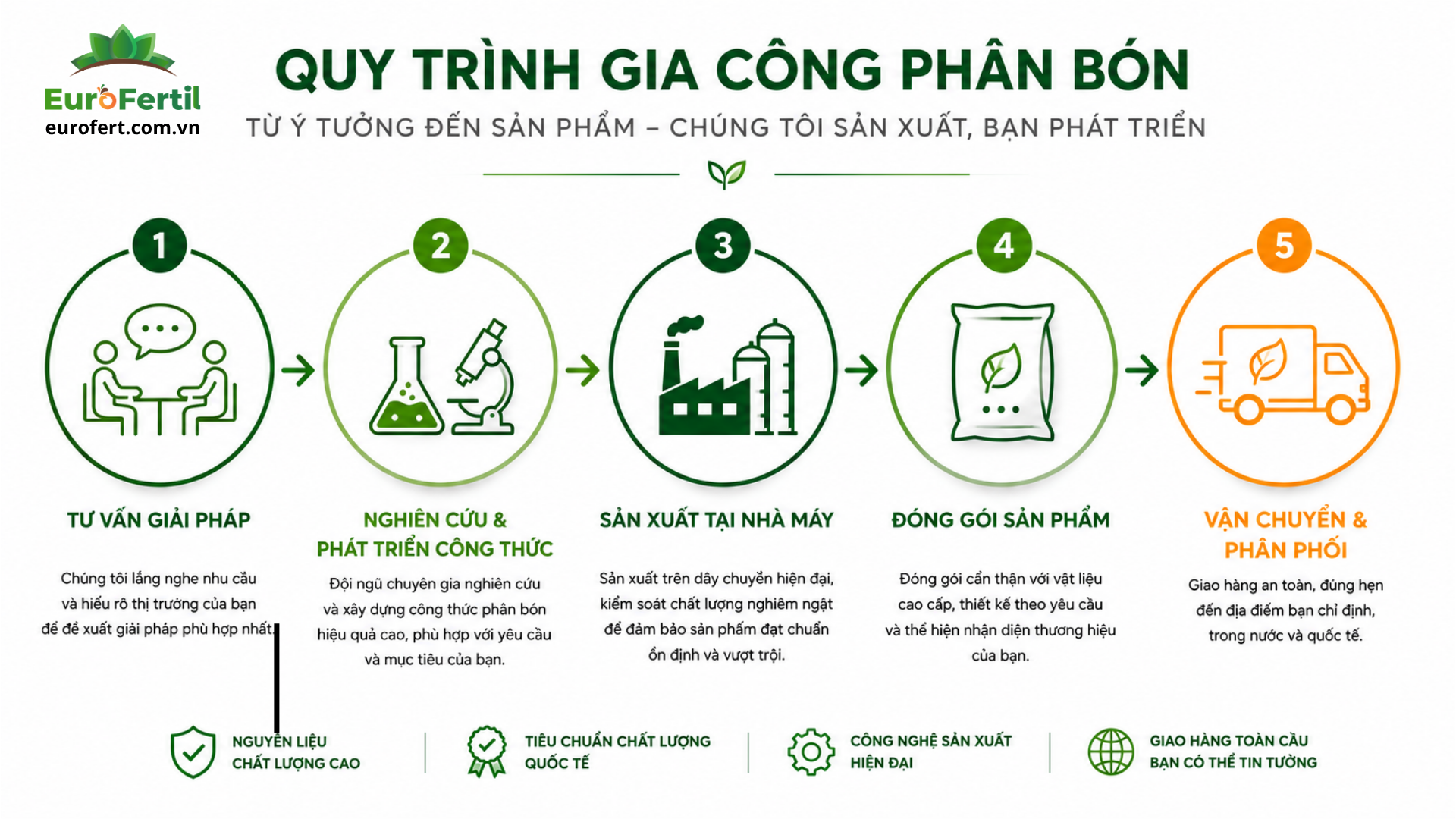Dịch Vụ Gia Công Phân Bón Trọn Gói